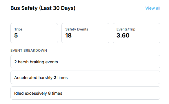Driver behavior analytics showing safety events and metrics
